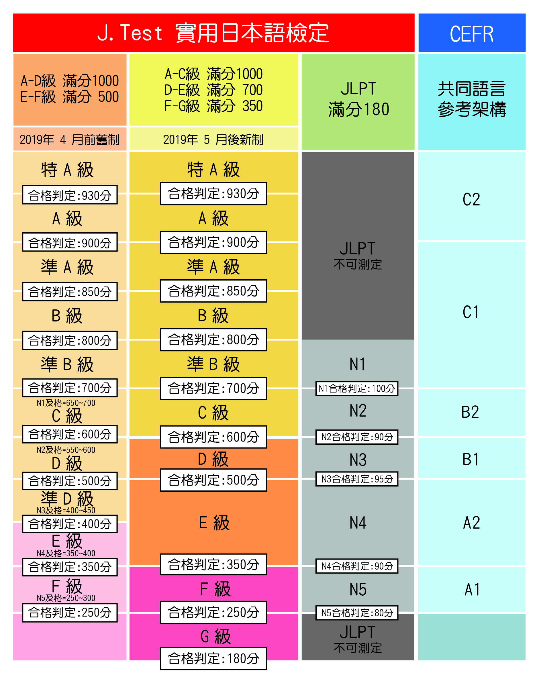 Jtest Deレベル _ Jテスト レベル | J.TEST 実用日本語検定 問題集 [D-Eレベル] 2021年 – NUSUNL